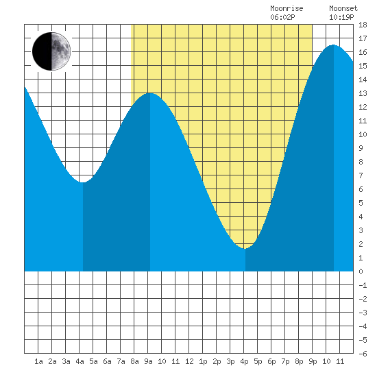 Egegik River Entrance tide chart for Tuesday, September 10, 2024