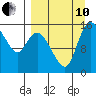 Egegik River Entrance tide chart for Tuesday, September 10, 2024