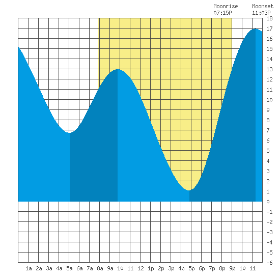 Egegik River Entrance tide chart for Wednesday, September 11, 2024