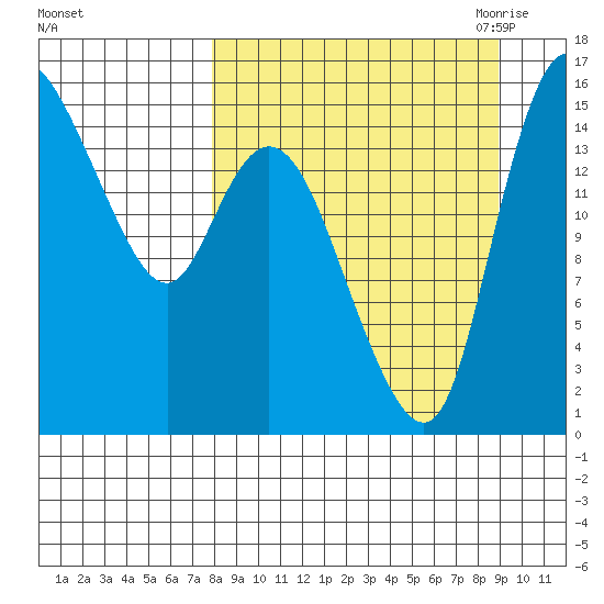 Egegik River Entrance tide chart for Thursday, September 12, 2024