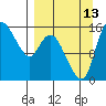 Egegik River Entrance tide chart for Friday, September 13, 2024