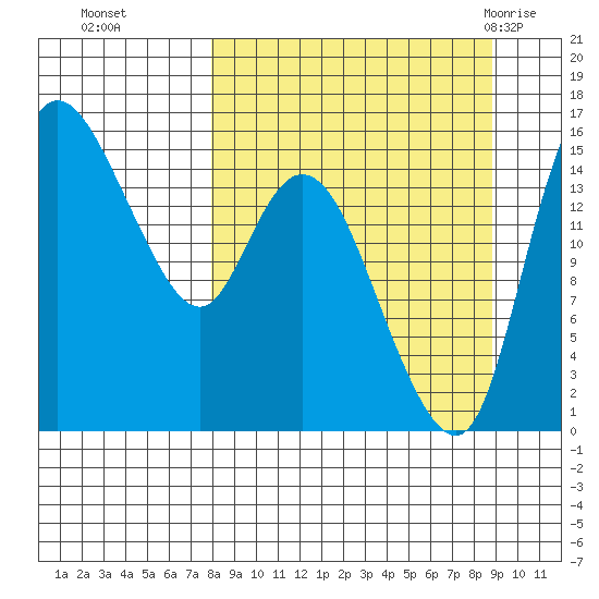 Egegik River Entrance tide chart for Saturday, September 14, 2024