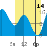 Egegik River Entrance tide chart for Saturday, September 14, 2024