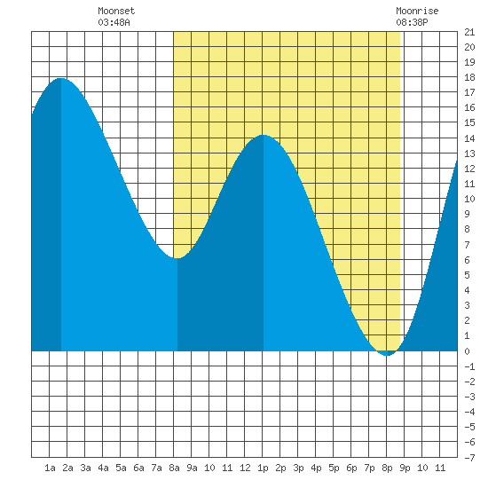 Egegik River Entrance tide chart for Sunday, September 15, 2024