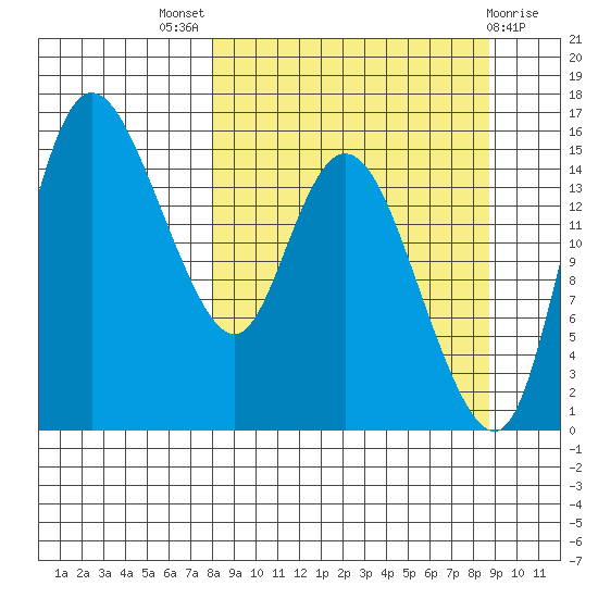 Egegik River Entrance tide chart for Monday, September 16, 2024