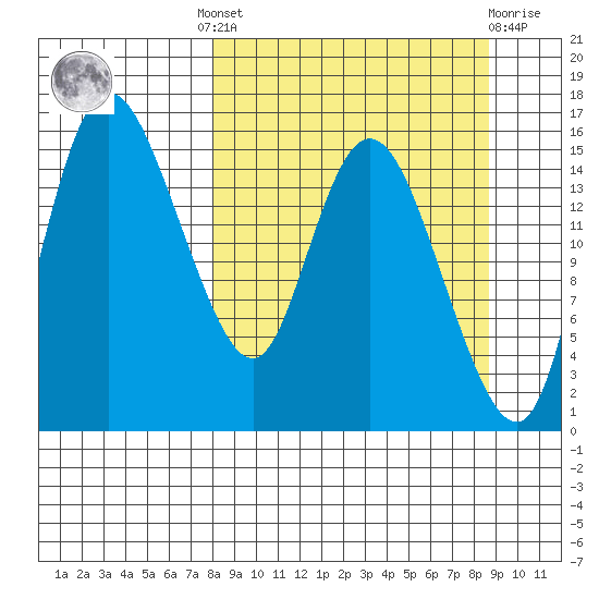 Egegik River Entrance tide chart for Tuesday, September 17, 2024