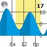 Egegik River Entrance tide chart for Tuesday, September 17, 2024