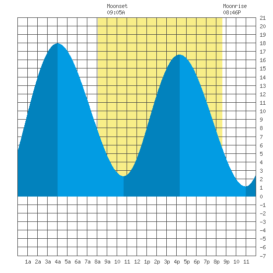 Egegik River Entrance tide chart for Wednesday, September 18, 2024