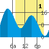 Egegik River Entrance tide chart for Sunday, September 1, 2024