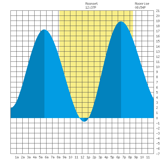Egegik River Entrance tide chart for Friday, September 20, 2024