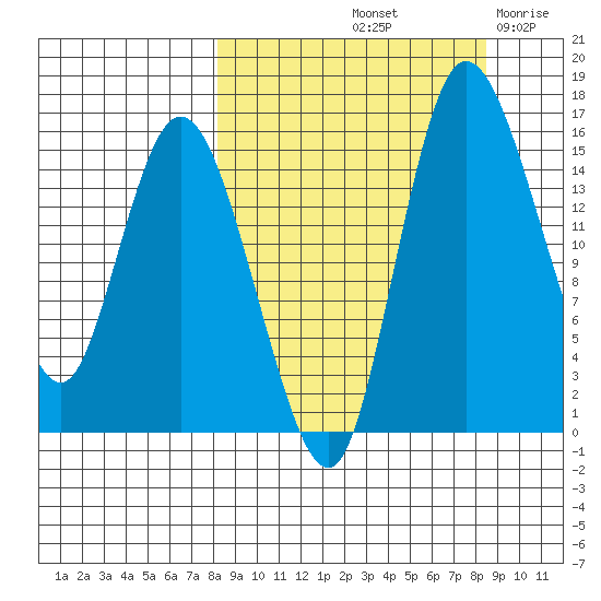 Egegik River Entrance tide chart for Saturday, September 21, 2024