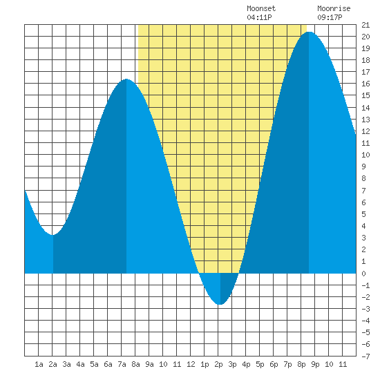 Egegik River Entrance tide chart for Sunday, September 22, 2024