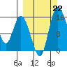Egegik River Entrance tide chart for Sunday, September 22, 2024
