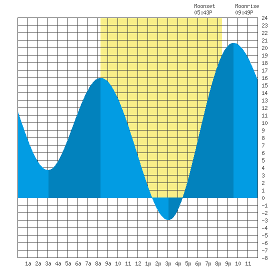 Egegik River Entrance tide chart for Monday, September 23, 2024