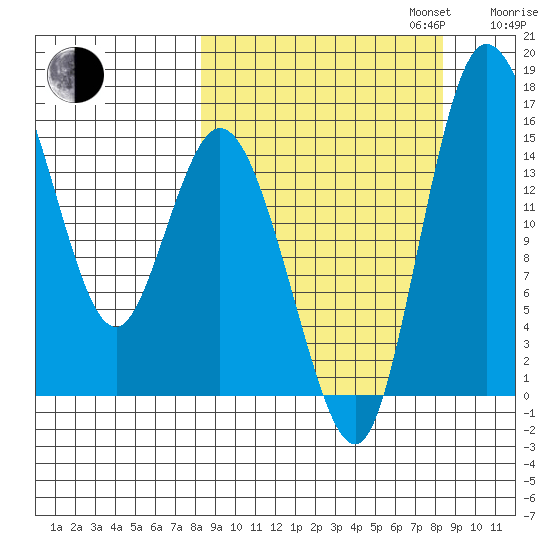 Egegik River Entrance tide chart for Tuesday, September 24, 2024