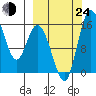 Egegik River Entrance tide chart for Tuesday, September 24, 2024