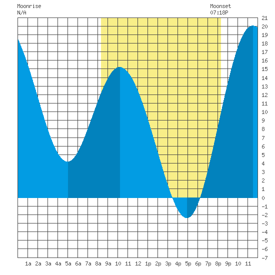 Egegik River Entrance tide chart for Wednesday, September 25, 2024