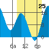 Egegik River Entrance tide chart for Wednesday, September 25, 2024