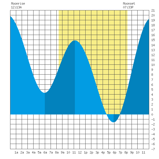 Egegik River Entrance tide chart for Thursday, September 26, 2024