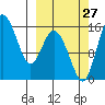 Egegik River Entrance tide chart for Friday, September 27, 2024
