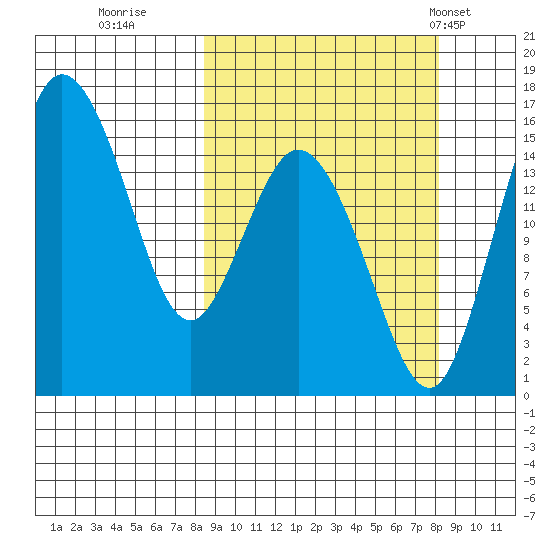 Egegik River Entrance tide chart for Saturday, September 28, 2024