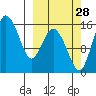 Egegik River Entrance tide chart for Saturday, September 28, 2024