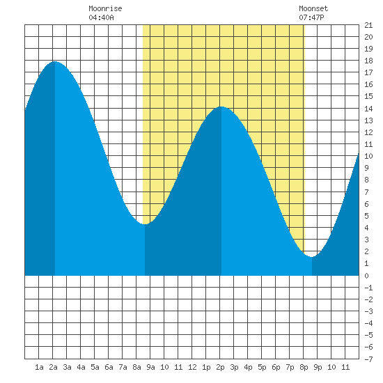 Egegik River Entrance tide chart for Sunday, September 29, 2024
