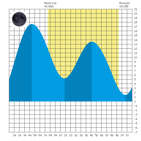Egegik River Entrance tide chart for Monday, September 2, 2024