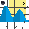 Egegik River Entrance tide chart for Monday, September 2, 2024