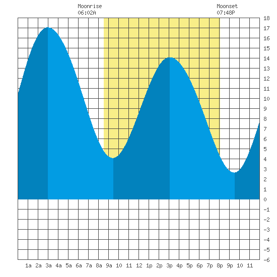 Egegik River Entrance tide chart for Monday, September 30, 2024