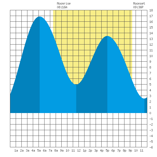Egegik River Entrance tide chart for Tuesday, September 3, 2024