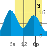 Egegik River Entrance tide chart for Tuesday, September 3, 2024