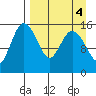 Egegik River Entrance tide chart for Wednesday, September 4, 2024