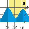 Egegik River Entrance tide chart for Thursday, September 5, 2024