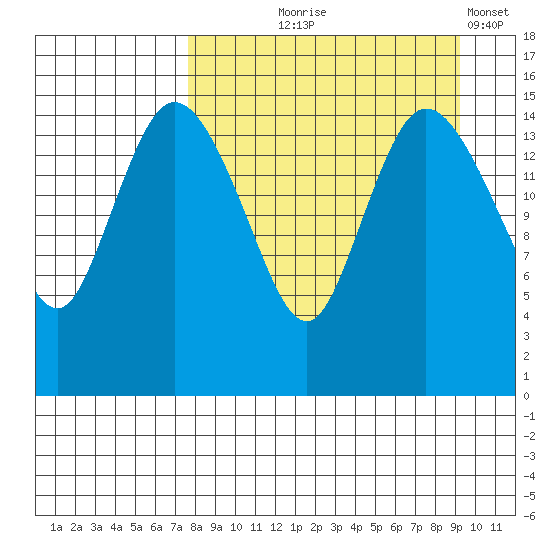Egegik River Entrance tide chart for Friday, September 6, 2024