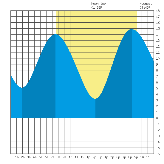 Egegik River Entrance tide chart for Saturday, September 7, 2024