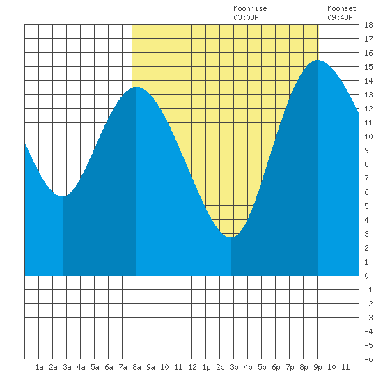 Egegik River Entrance tide chart for Sunday, September 8, 2024