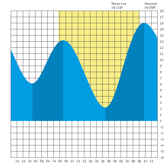 Egegik River Entrance tide chart for Monday, September 9, 2024