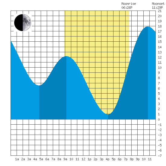 Egegik River Entrance tide chart for Thursday, October 10, 2024