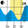 Egegik River Entrance tide chart for Thursday, October 10, 2024