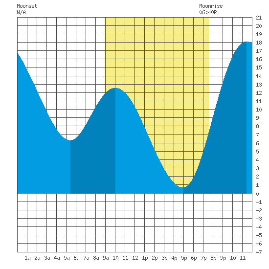 Egegik River Entrance tide chart for Friday, October 11, 2024