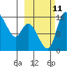 Egegik River Entrance tide chart for Friday, October 11, 2024