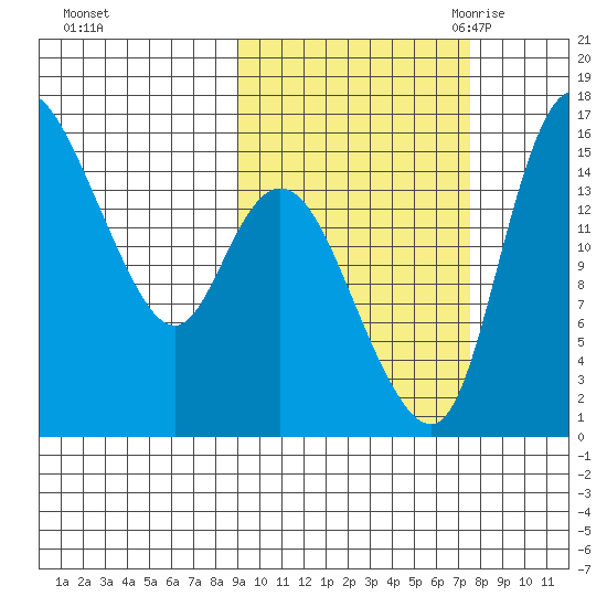 Egegik River Entrance tide chart for Saturday, October 12, 2024