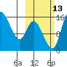 Egegik River Entrance tide chart for Sunday, October 13, 2024