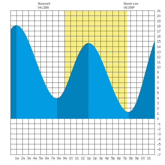 Egegik River Entrance tide chart for Monday, October 14, 2024