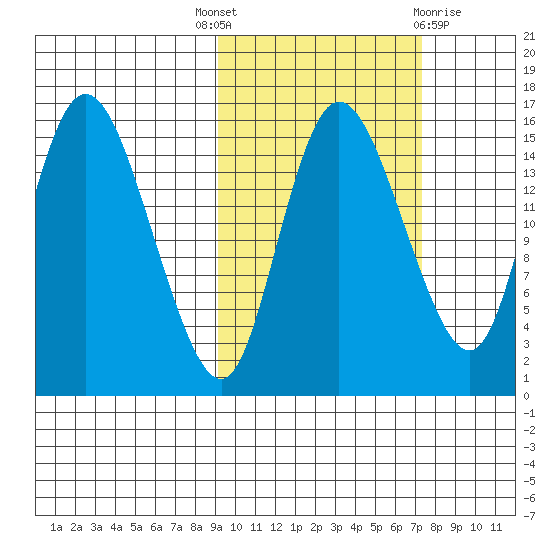 Egegik River Entrance tide chart for Wednesday, October 16, 2024