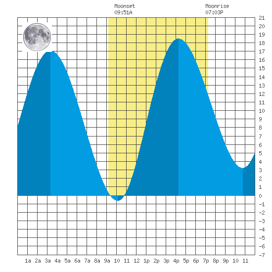 Egegik River Entrance tide chart for Thursday, October 17, 2024