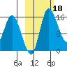 Egegik River Entrance tide chart for Friday, October 18, 2024