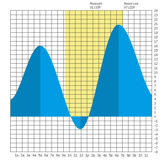 Egegik River Entrance tide chart for Saturday, October 19, 2024