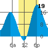 Egegik River Entrance tide chart for Saturday, October 19, 2024